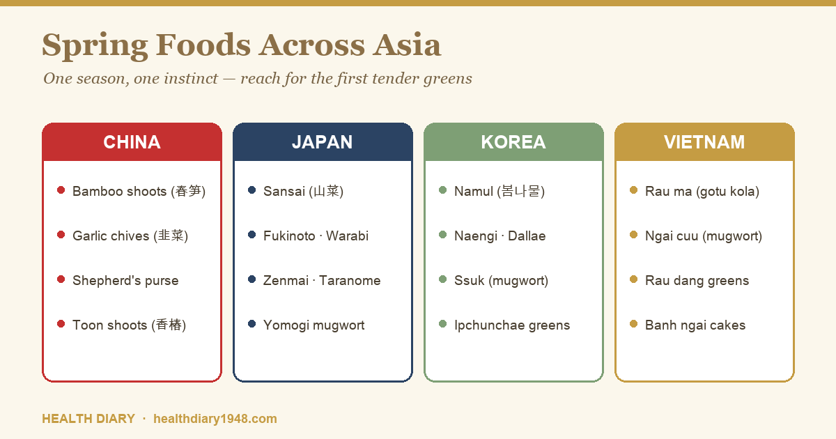 Illustration mapping traditional spring foods across China, Japan, Korea, and Vietnam