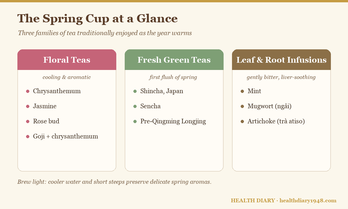 Chart grouping spring teas as floral, fresh green, and leaf infusions