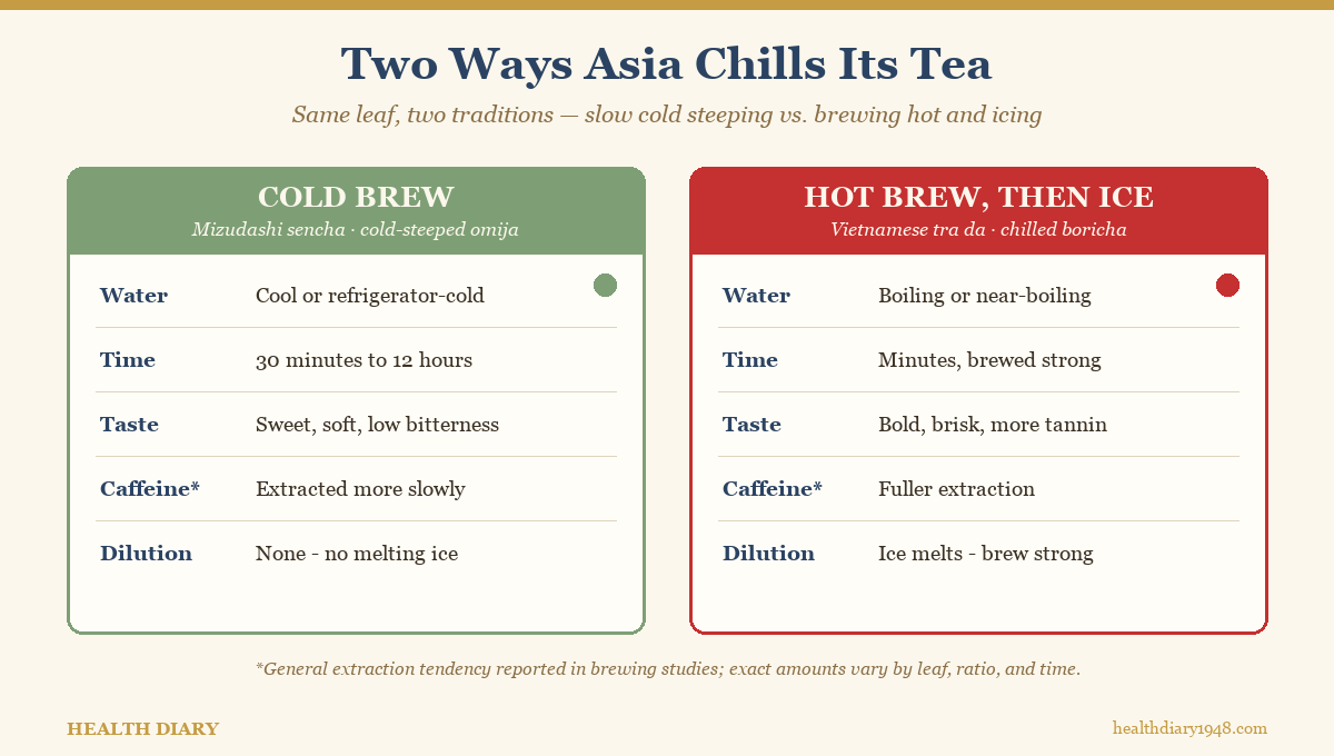 Diagram comparing cold brew tea and hot brewed tea poured over ice across Asian traditions