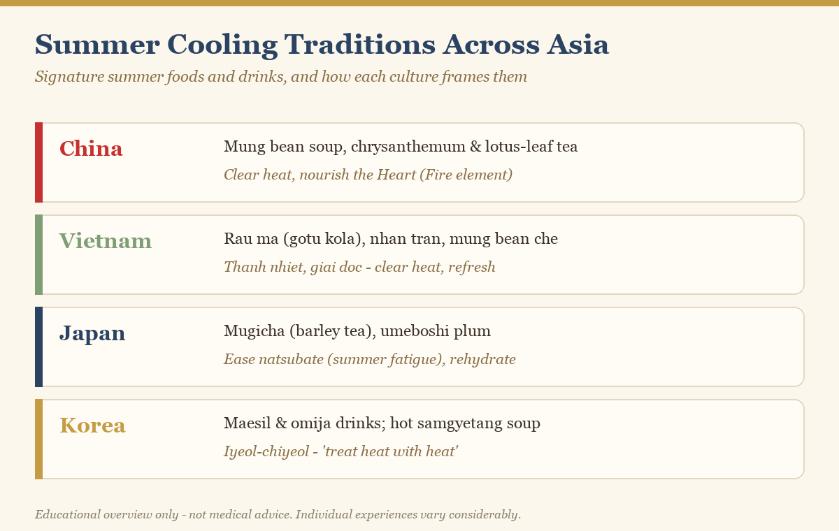 Comparison chart of summer cooling teas and foods from China, Japan, Korea, and Vietnam