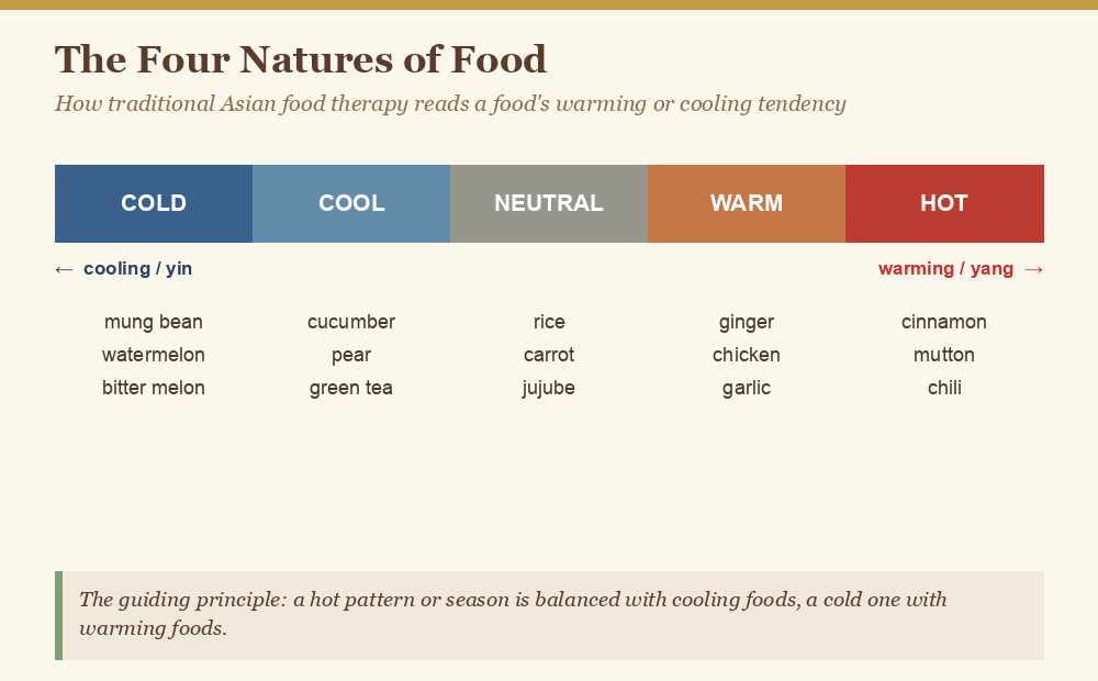 Warming and cooling foods spectrum diagram used in traditional Asian food therapy