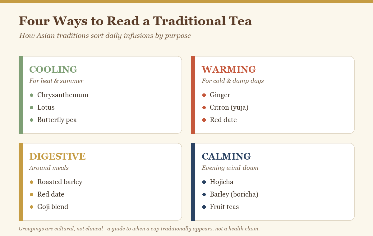 Diagram grouping traditional Asian teas by cooling, warming, digestive, and calming purpose