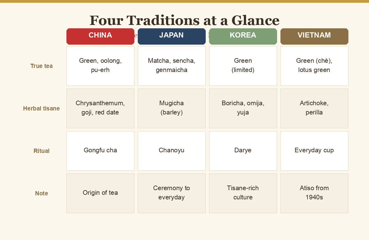 Chart of signature teas from China, Japan, Korea, and Vietnam at a glance
