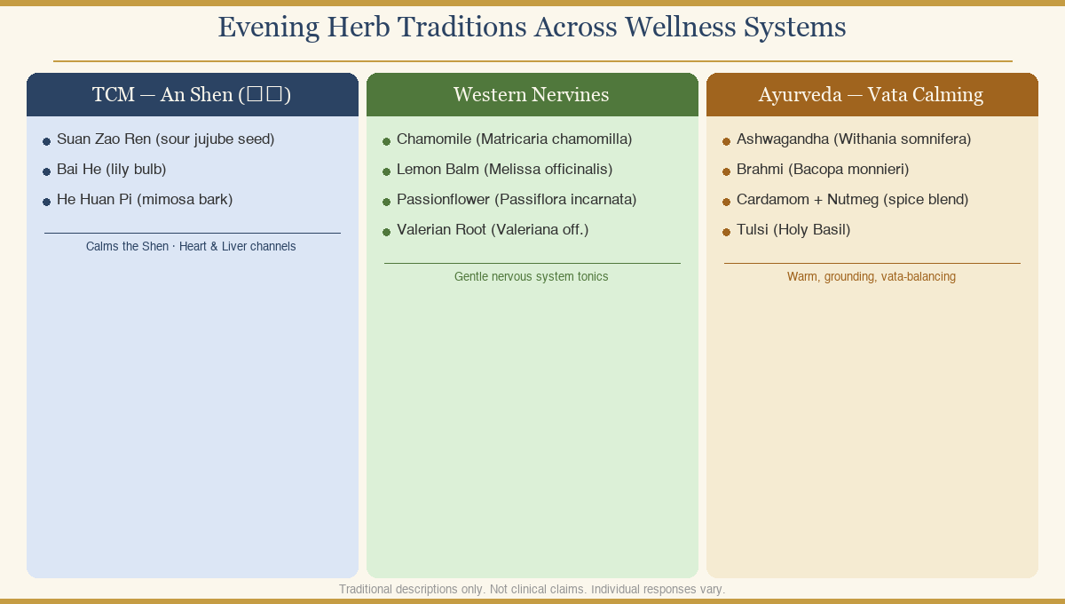 Comparison of traditional wellness frameworks for evening herbs across TCM an shen, Western nervines, and Ayurvedic vata-calming approaches