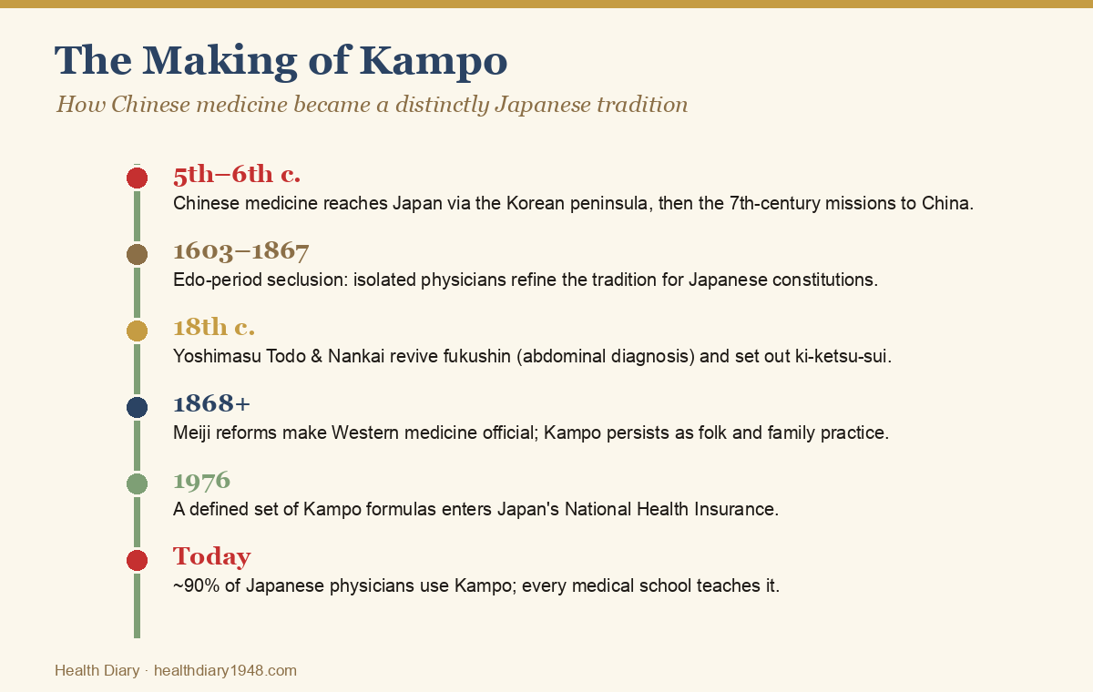 Timeline of Japanese Kampo milestones from Chinese transmission to modern insurance coverage