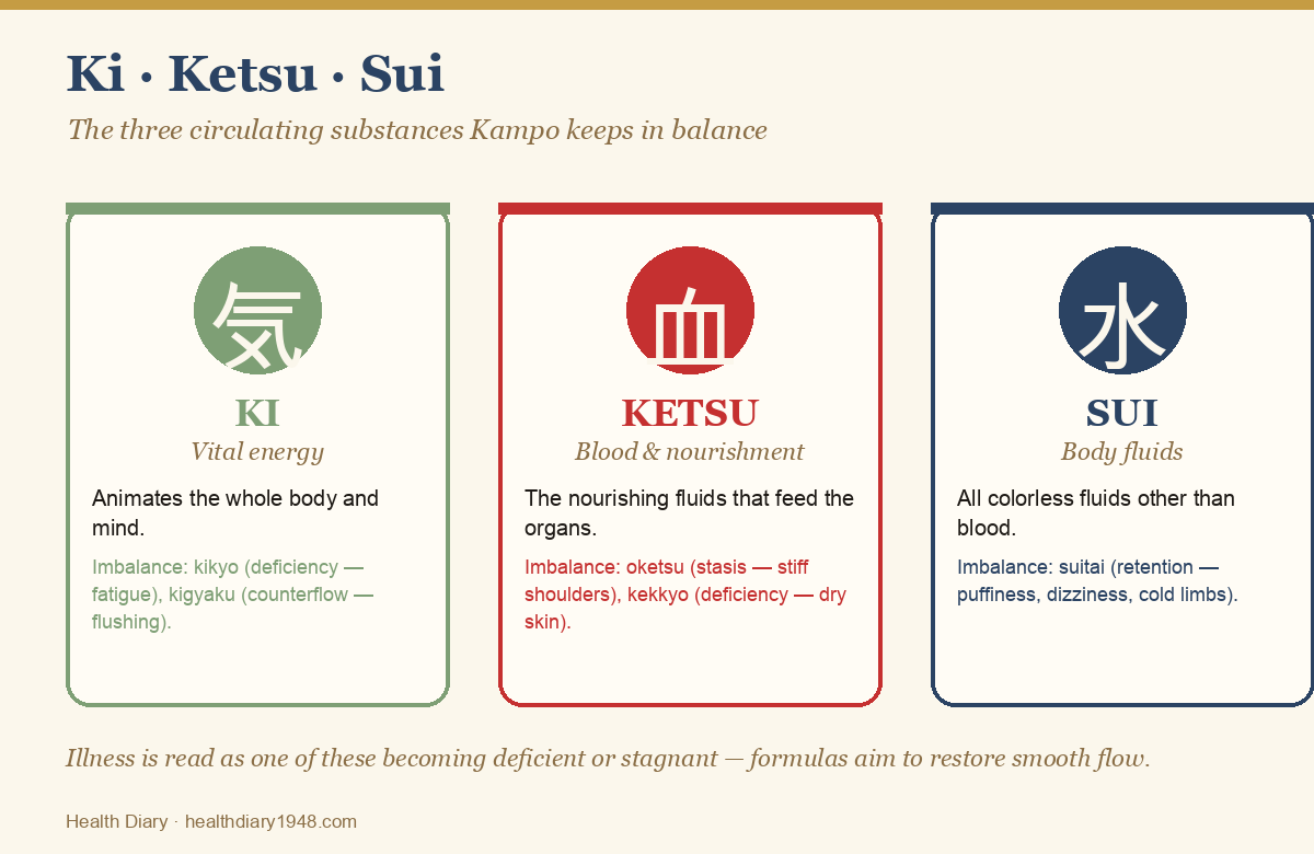Diagram of the ki ketsu sui three circulating substances in Kampo medicine with imbalance patterns