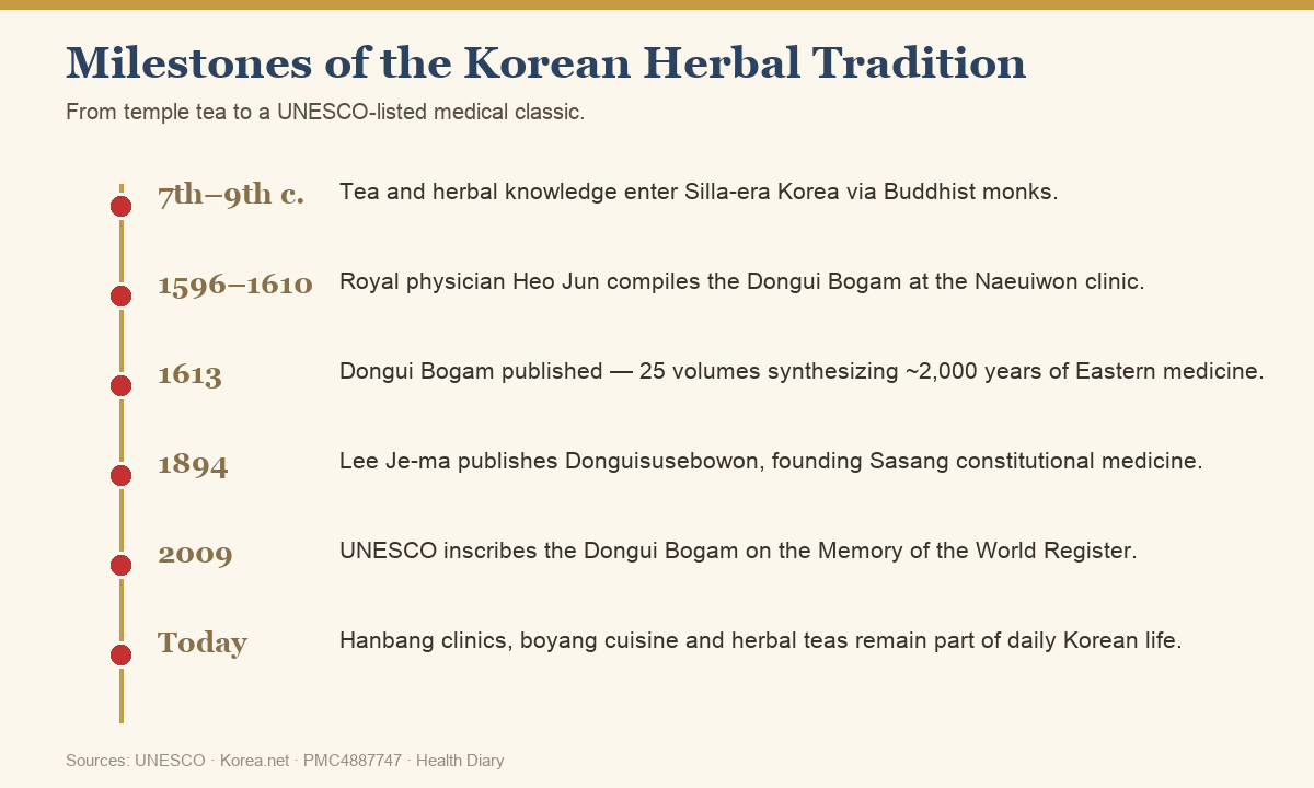 Timeline of Korean herbal tradition milestones from Silla-era tea to UNESCO listing
