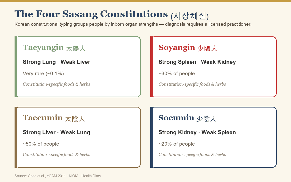 Diagram of the four Sasang constitutions with organ strengths and prevalence