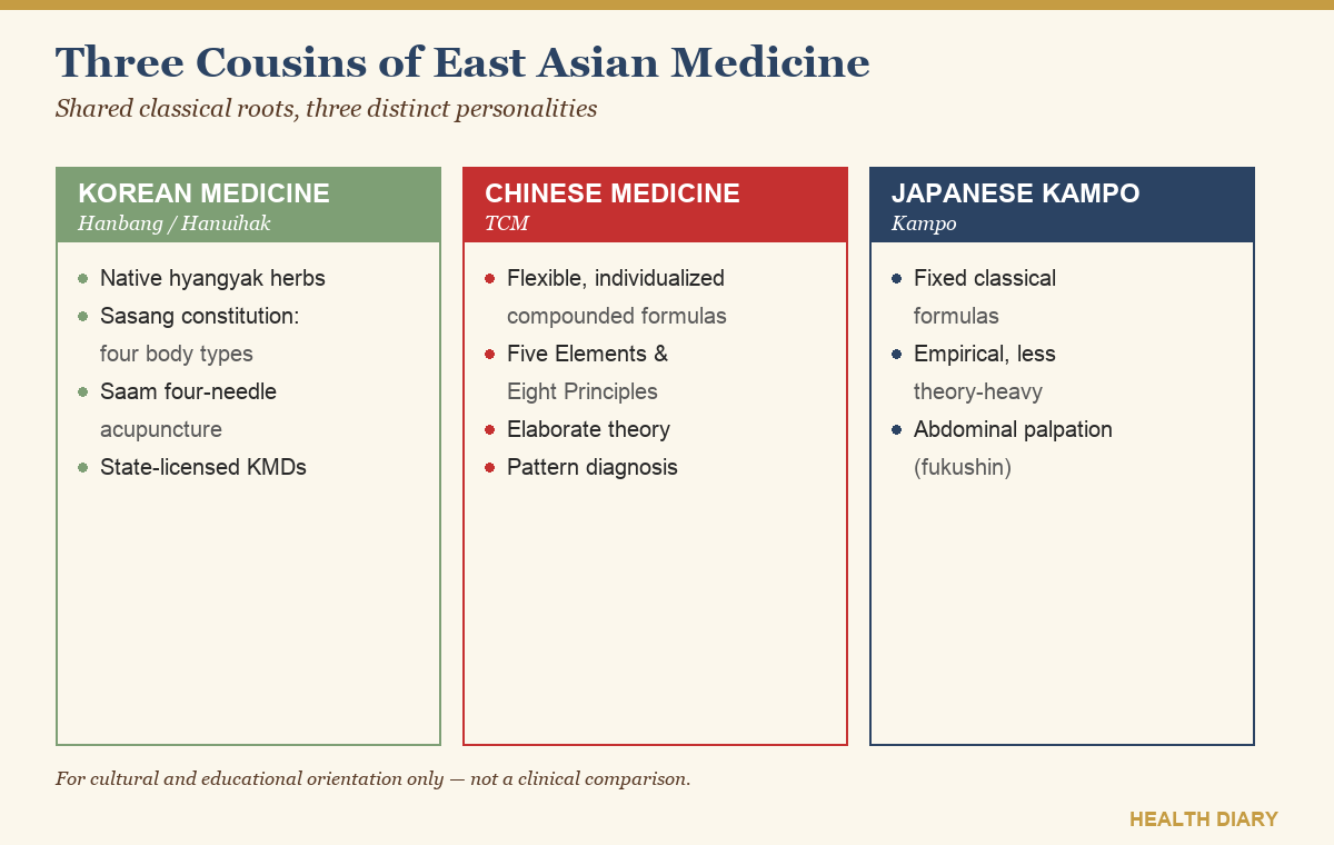 Chart comparing Traditional Korean Medicine, Traditional Chinese Medicine, and Japanese Kampo approaches