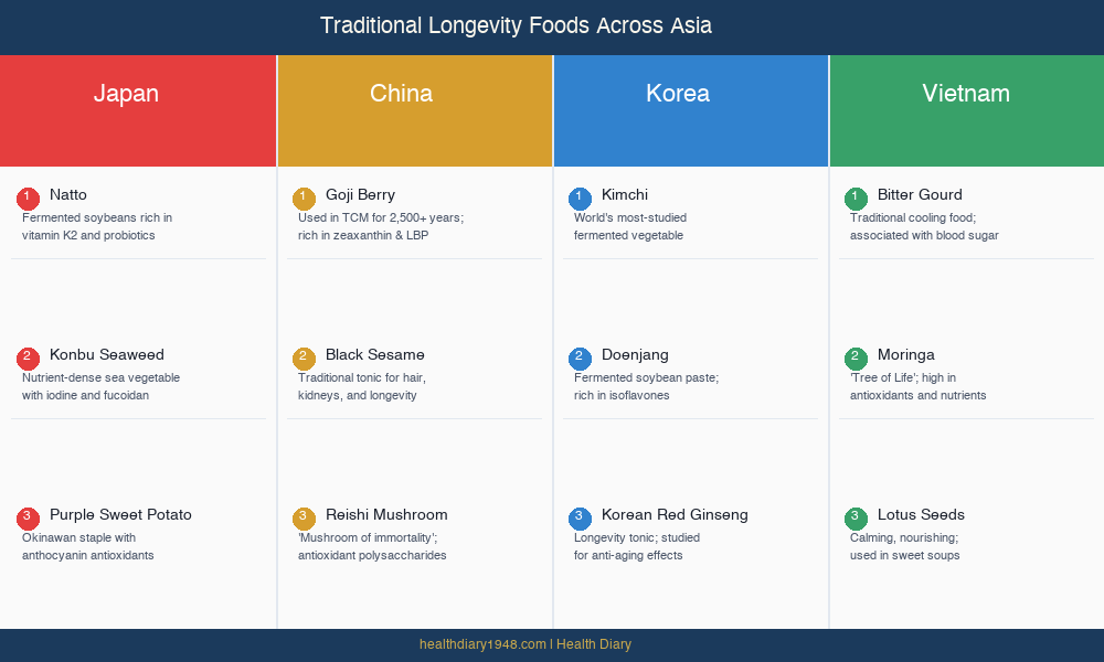 Four-country comparison grid of traditional longevity foods from Japan, China, Korea, and Vietnam