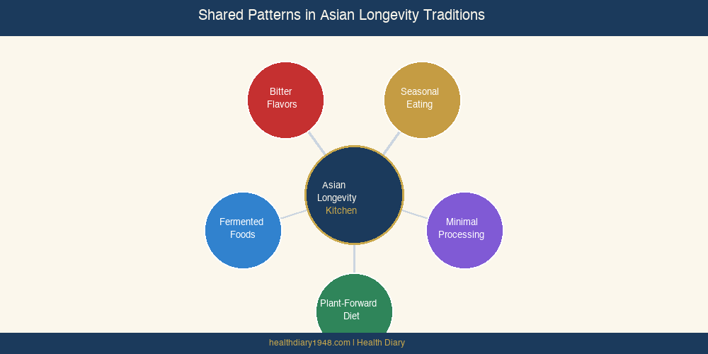 Radial diagram showing five shared patterns in Asian longevity kitchen traditions