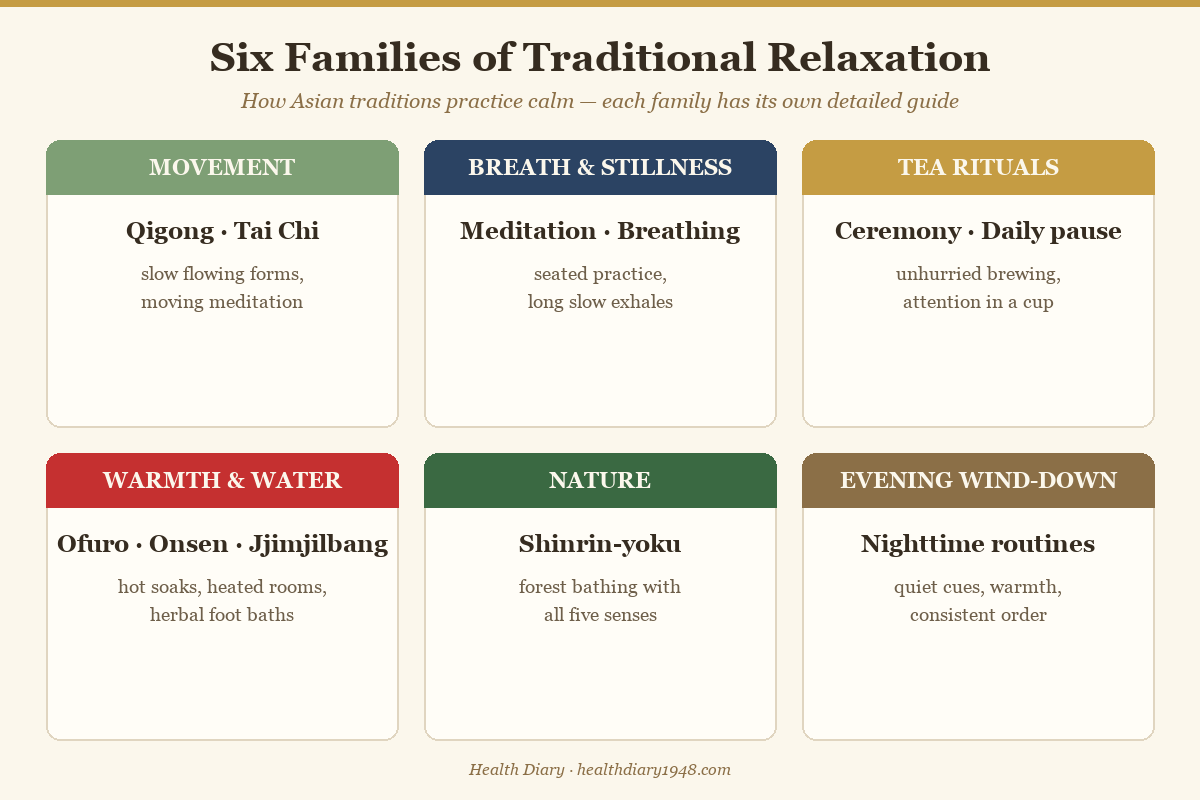 Diagram grouping six traditional Asian relaxation practice families with simple icons