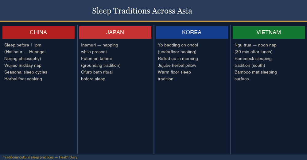 Overview chart of traditional sleep habits in China, Japan, Korea, and Vietnam