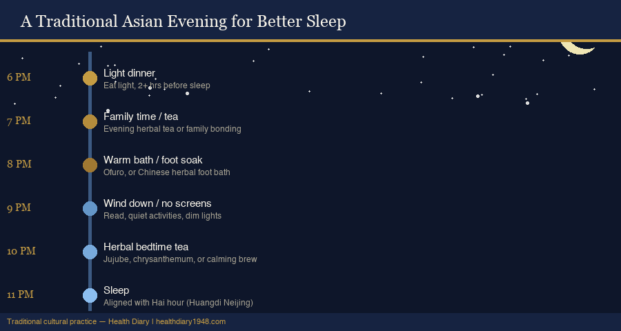 Traditional Asian evening routine timeline from 6pm dinner to 11pm sleep aligned with Hai hour