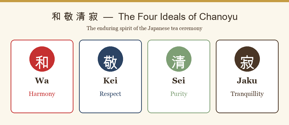 Diagram of the four principles of the Japanese tea ceremony: harmony, respect, purity, tranquillity