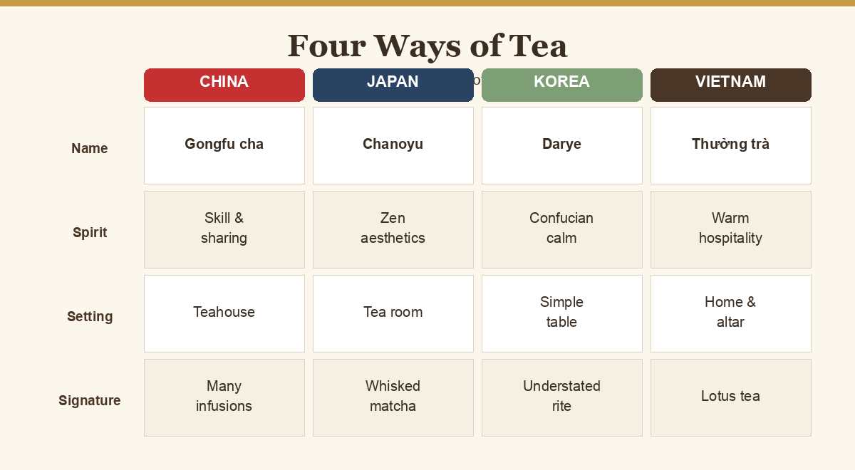 Comparison chart of tea culture in China, Japan, Korea, and Vietnam by name, spirit, and setting