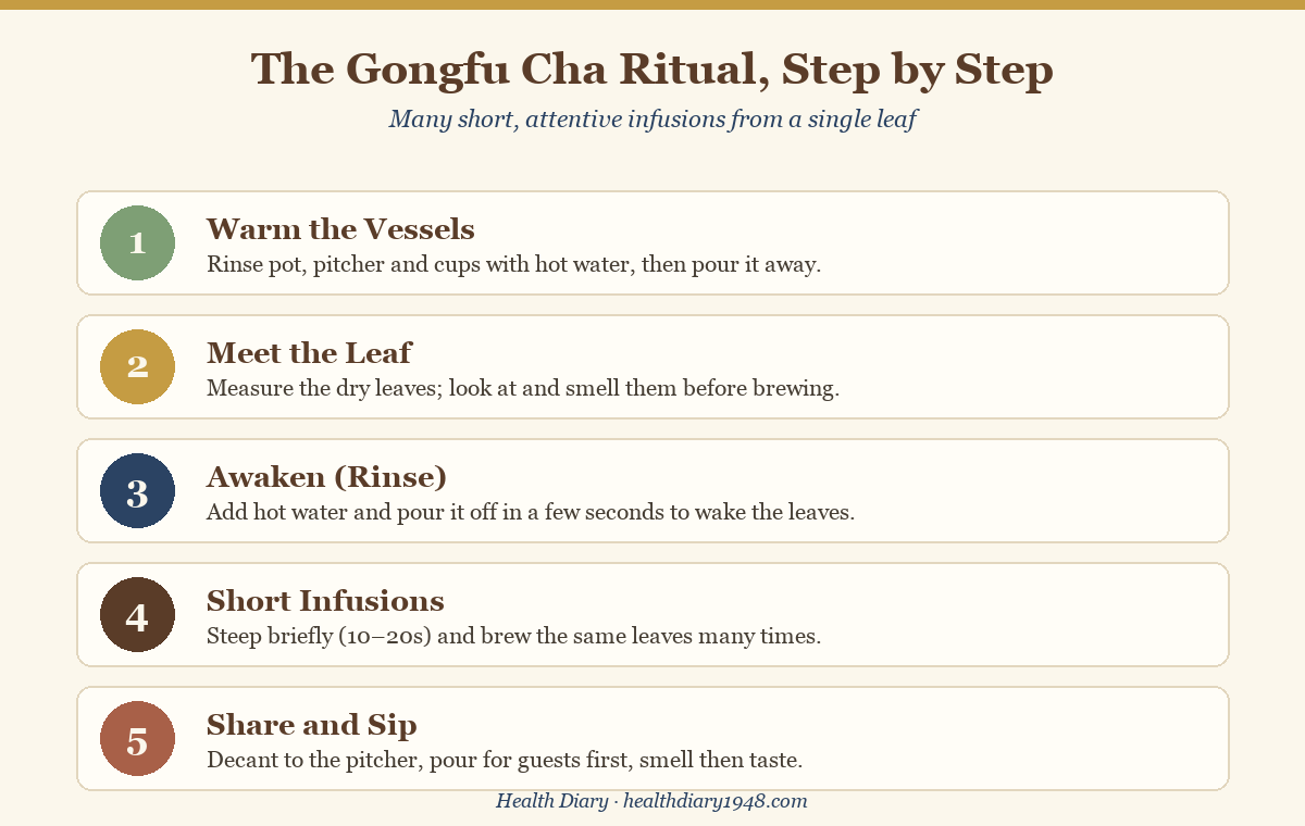 Five-step gongfu cha ritual flow diagram from warming the vessels to sharing and sipping