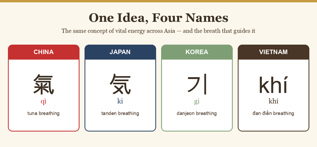 Diagram showing the shared concept of vital energy named qi, ki, gi, and khi across four Asian cultures