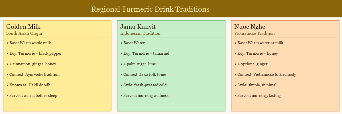 Comparison chart showing three regional turmeric drink traditions: Golden Milk, Jamu Kunyit, and Nuoc Nghe