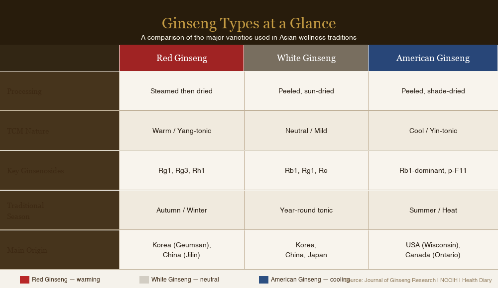 Ginseng types comparison matrix showing processing, TCM nature, ginsenosides, seasonal use and origin