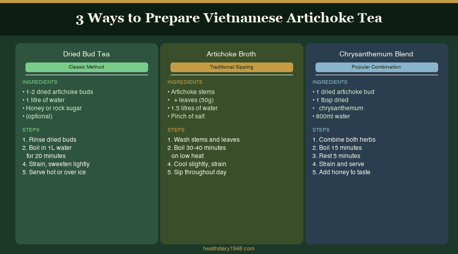Three-column recipe card showing three preparation methods for Vietnamese artichoke tea — dried bud, artichoke broth, and chrysanthemum blend
