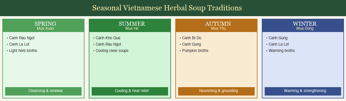Seasonal Vietnamese herbal soup traditions — spring, summer, autumn, winter soup recommendations