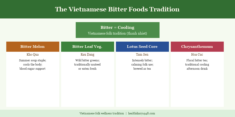 Vietnamese bitter foods tradition card showing the cooling principle and four bitter foods bitter melon bitter leaf lotus seed core and chrysanthemum tea