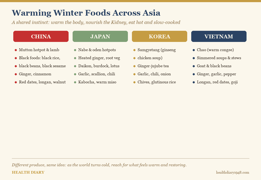 Comparison chart of warming winter foods in China, Japan, Korea, and Vietnam