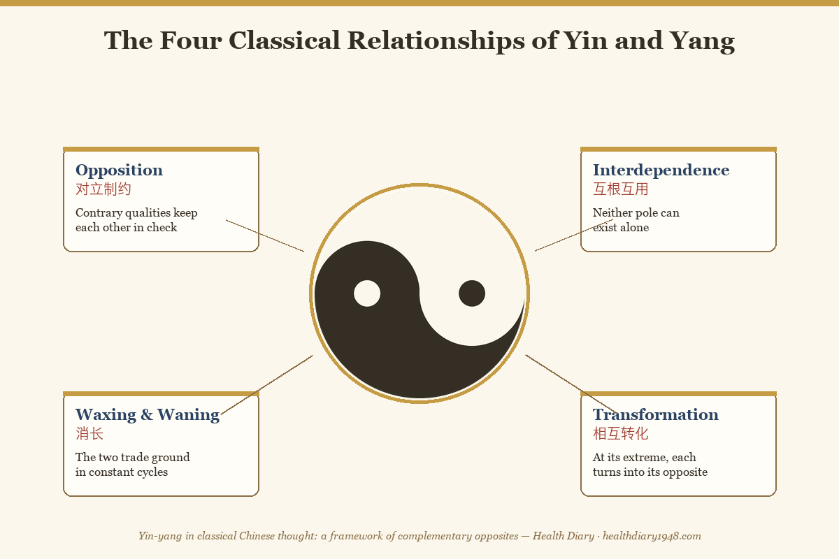 Diagram of the taijitu symbol with the four classical yin yang relationships