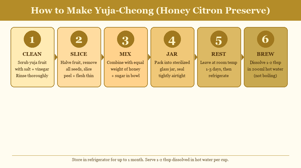 Step-by-step illustrated diagram showing the 6 stages of making yuja-cheong: clean, slice, mix, jar, rest, brew