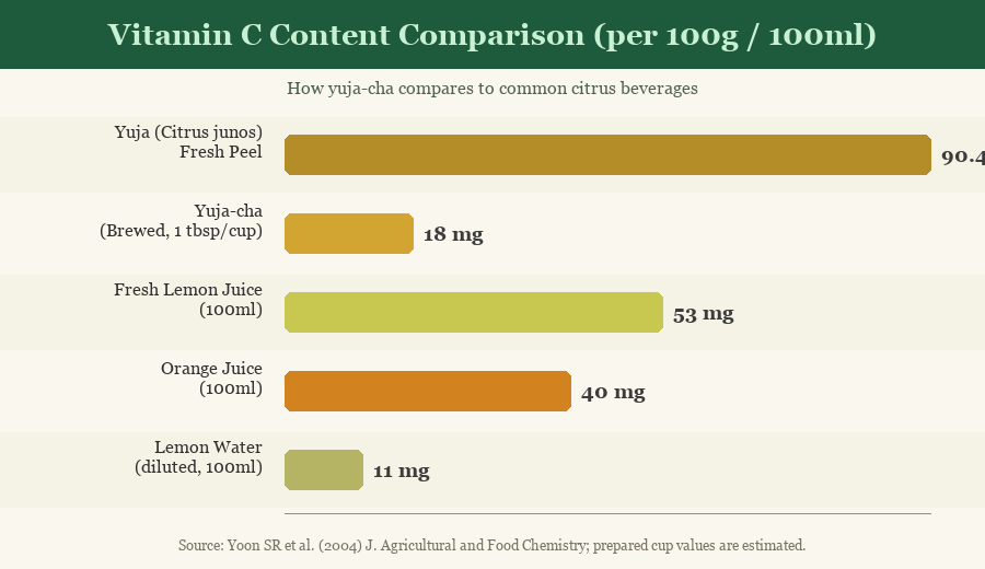 Bar chart comparing vitamin C content of yuja peel, yuja-cha brewed tea, lemon juice, orange juice, and lemon water