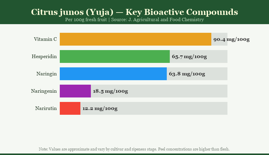 Infographic showing key bioactive compounds in Citrus junos yuja — vitamin C, hesperidin, naringin flavonoid content