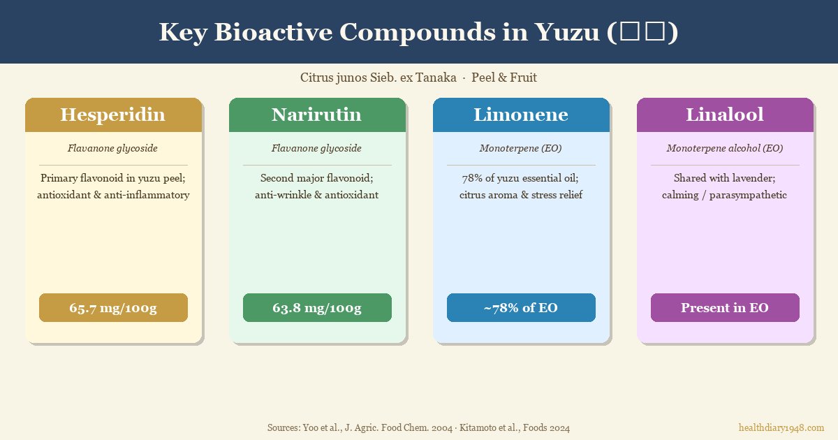 Illustrated diagram showing four key bioactive compounds in yuzu: hesperidin, narirutin, limonene, and linalool with their sources and properties